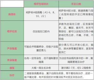 杀死了新冠病毒又来了手足口，不得不防！