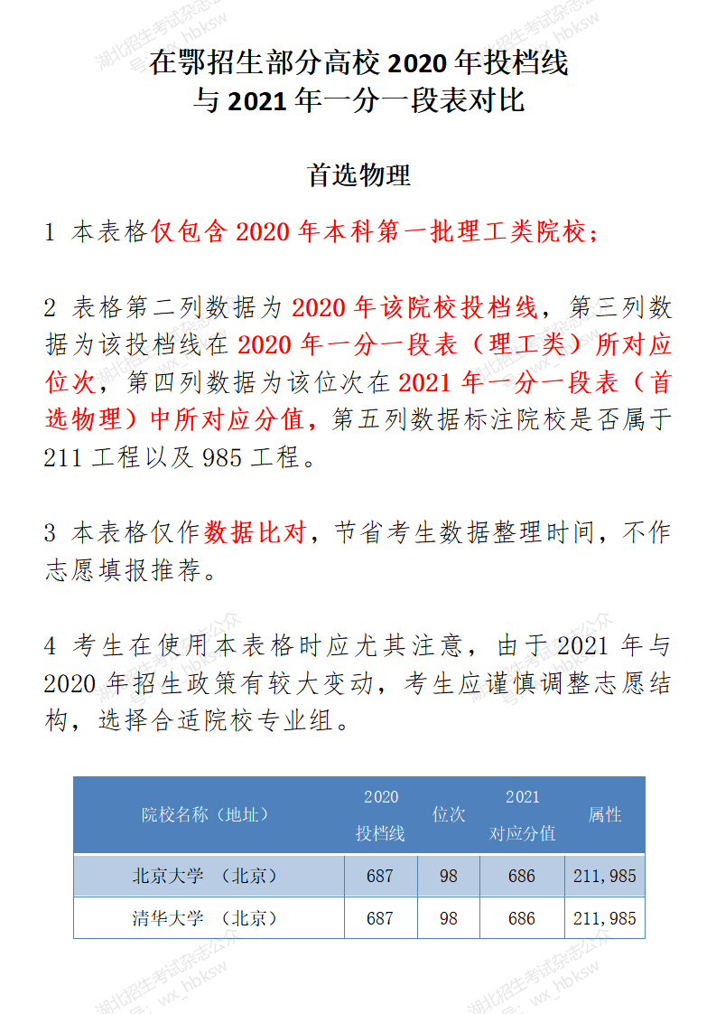 部分在鄂招生高校2021年和2020年投档线参考—首选物理类
