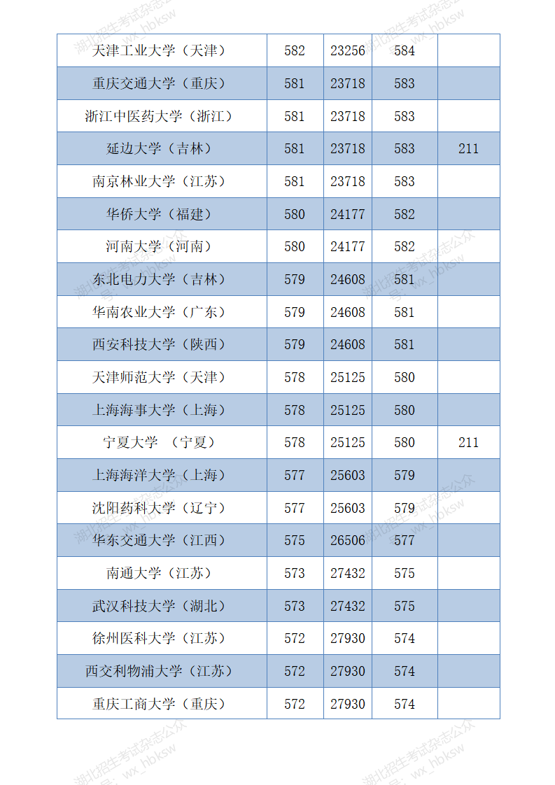 部分在鄂招生高校2021年和2020年投档线参考—首选物理类