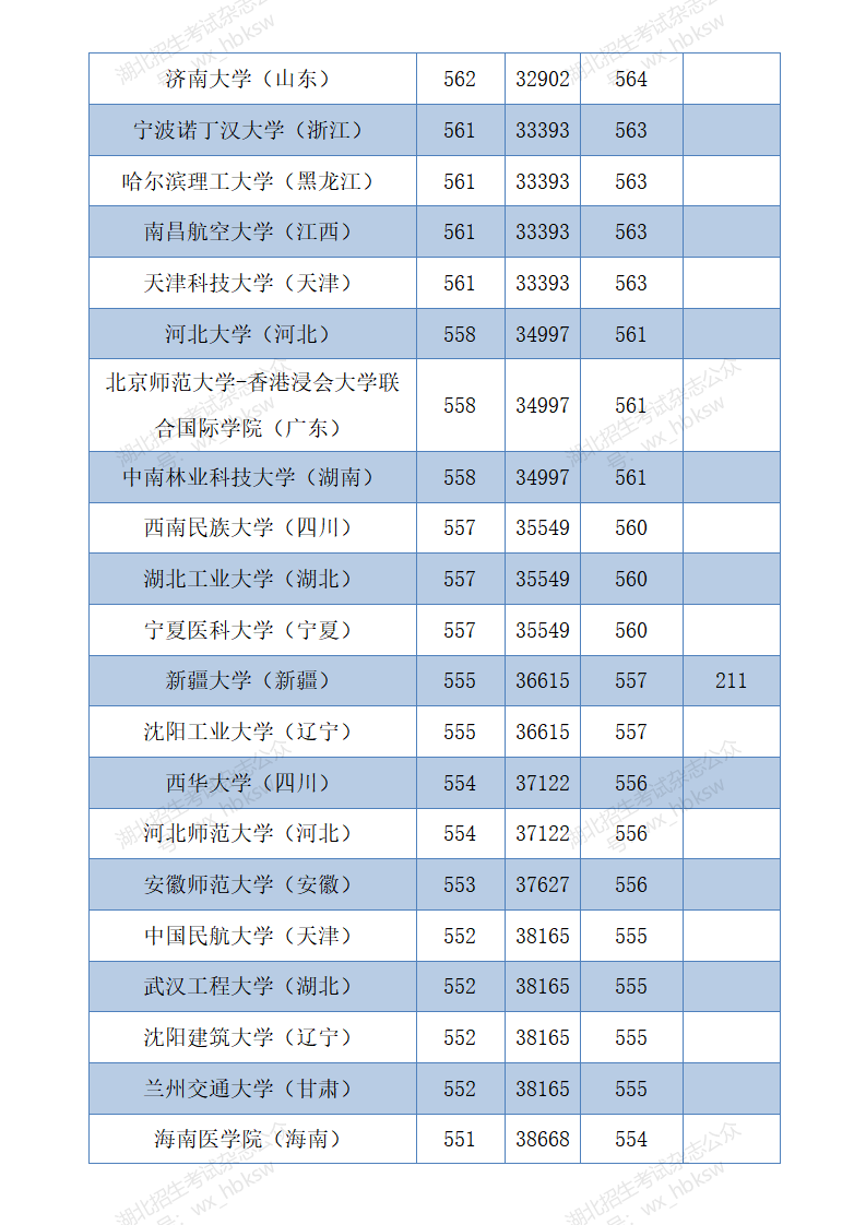 部分在鄂招生高校2021年和2020年投档线参考—首选物理类