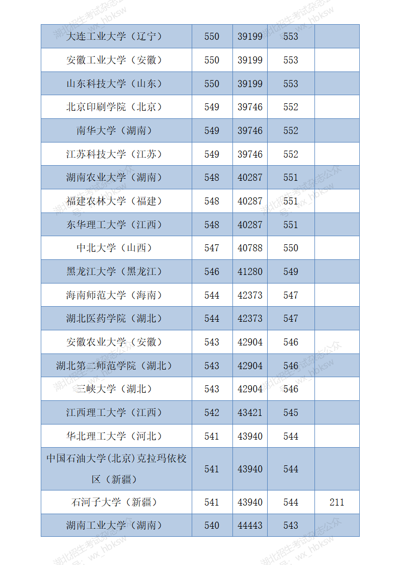 部分在鄂招生高校2021年和2020年投档线参考—首选物理类
