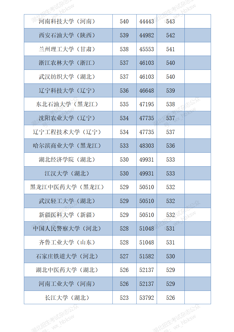 部分在鄂招生高校2021年和2020年投档线参考—首选物理类