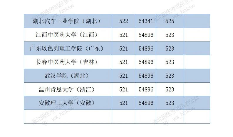 部分在鄂招生高校2021年和2020年投档线参考—首选物理类