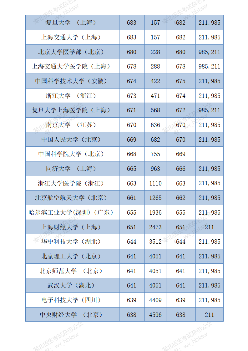 部分在鄂招生高校2021年和2020年投档线参考—首选物理类