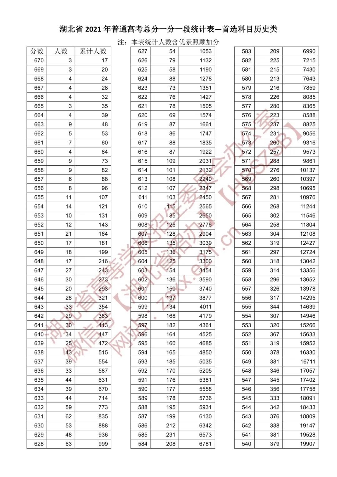 021年湖北省普通高校招生排序成绩一分一段统计表—首选历史类"
