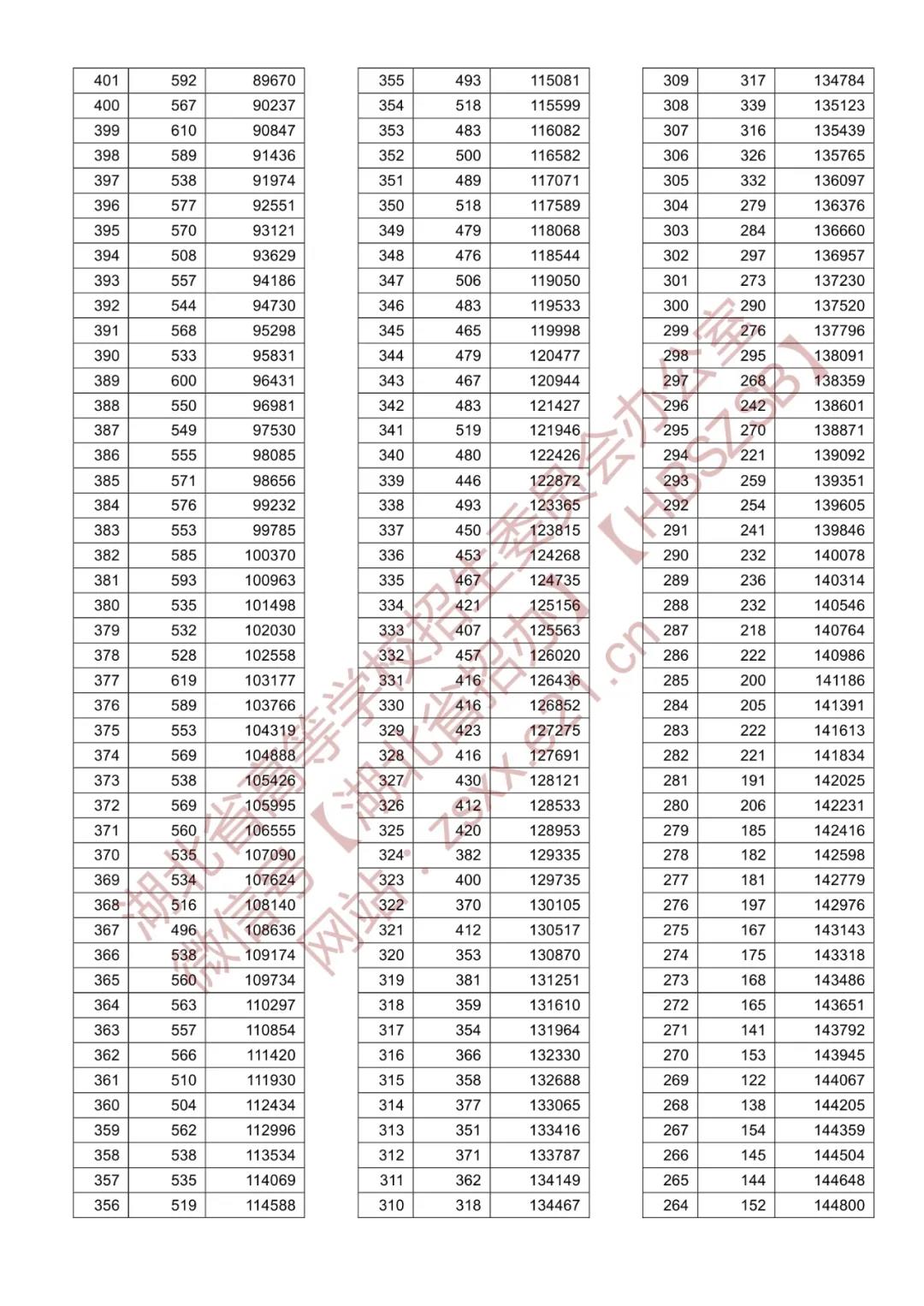 021年湖北省普通高校招生排序成绩一分一段统计表—首选历史类"