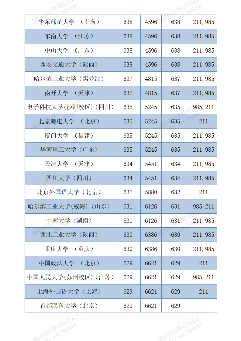 部分在鄂招生高校2021年和2020年投档线参考—首选物理类