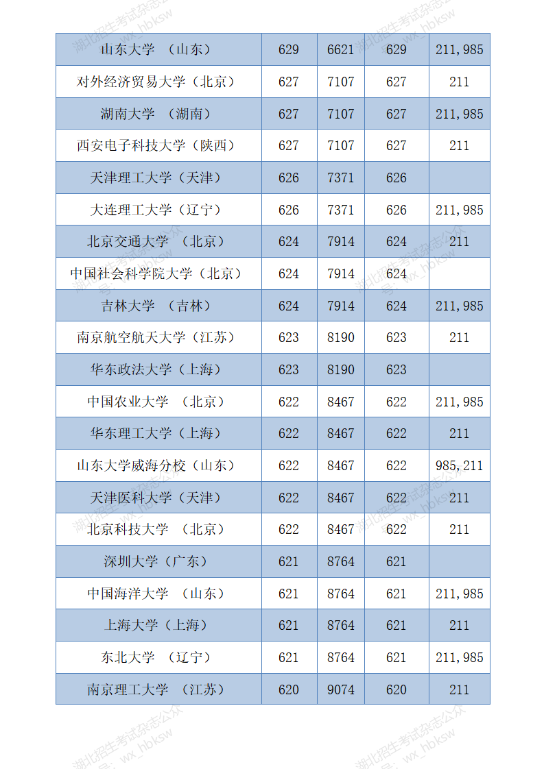 部分在鄂招生高校2021年和2020年投档线参考—首选物理类