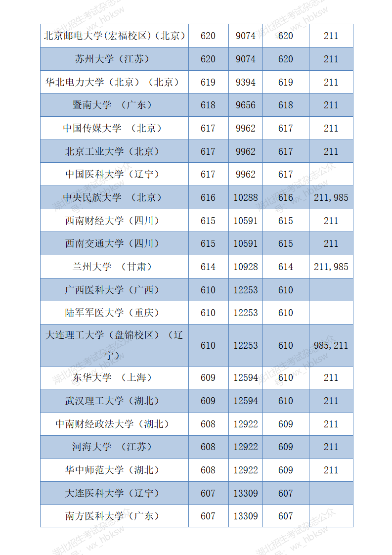 部分在鄂招生高校2021年和2020年投档线参考—首选物理类