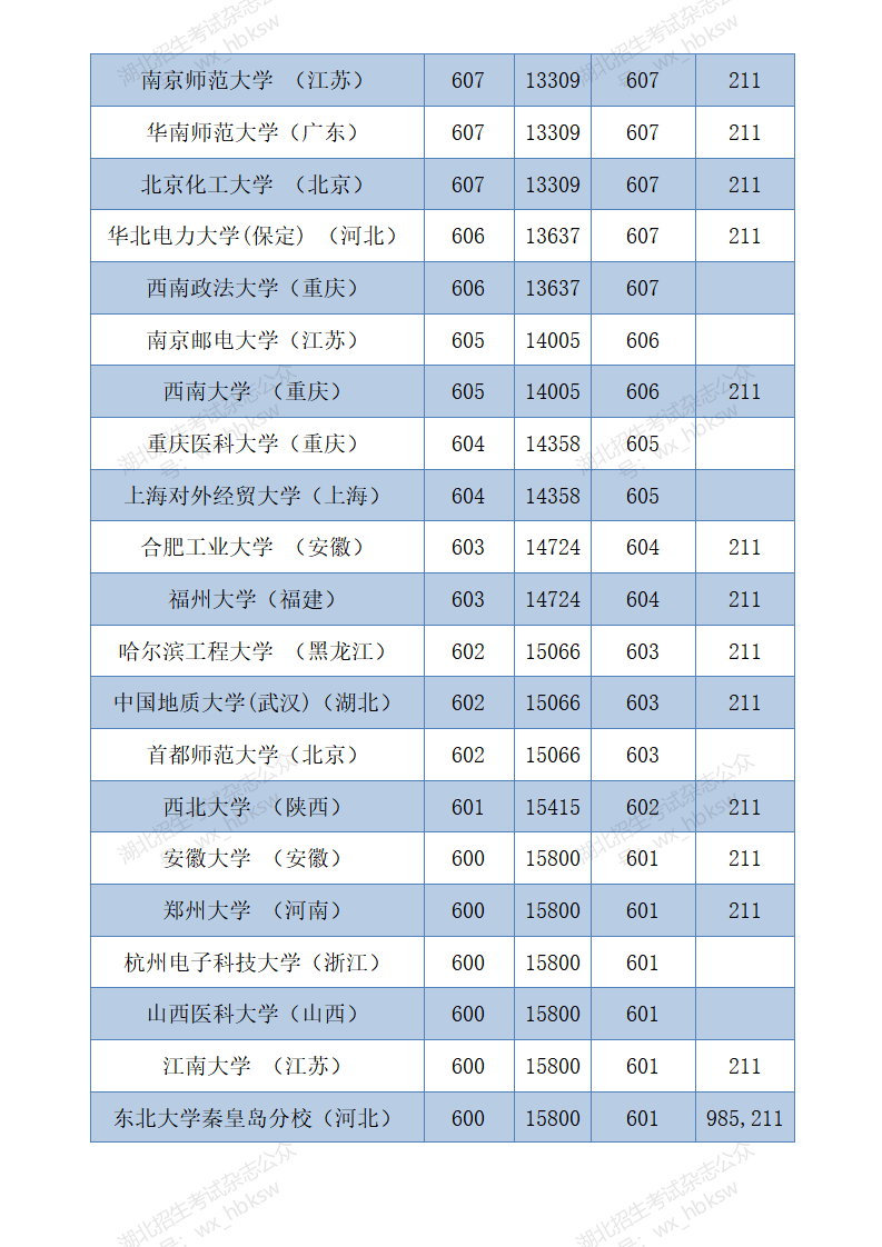 部分在鄂招生高校2021年和2020年投档线参考—首选物理类
