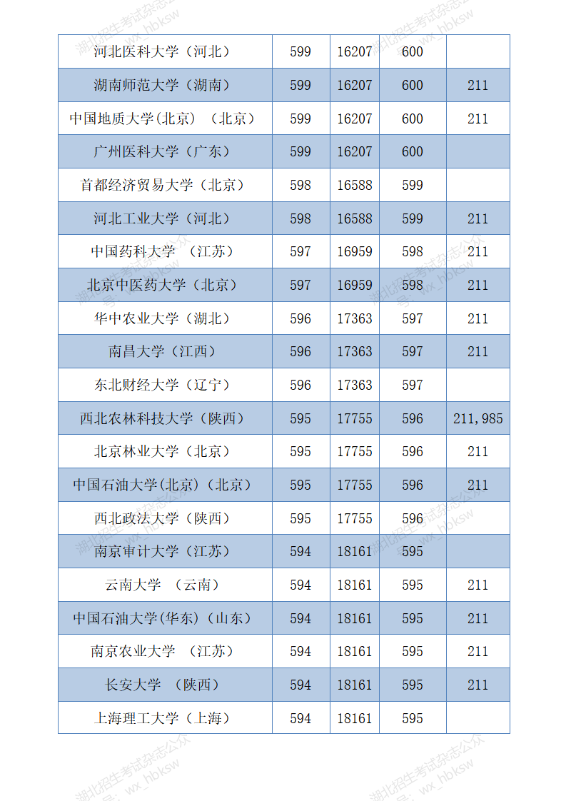 部分在鄂招生高校2021年和2020年投档线参考—首选物理类