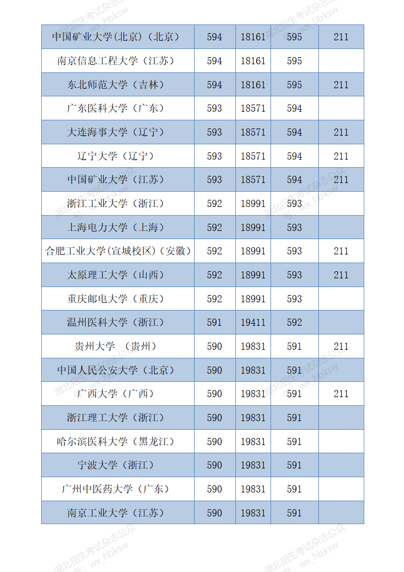 部分在鄂招生高校2021年和2020年投档线参考—首选物理类