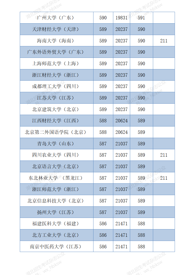 部分在鄂招生高校2021年和2020年投档线参考—首选物理类
