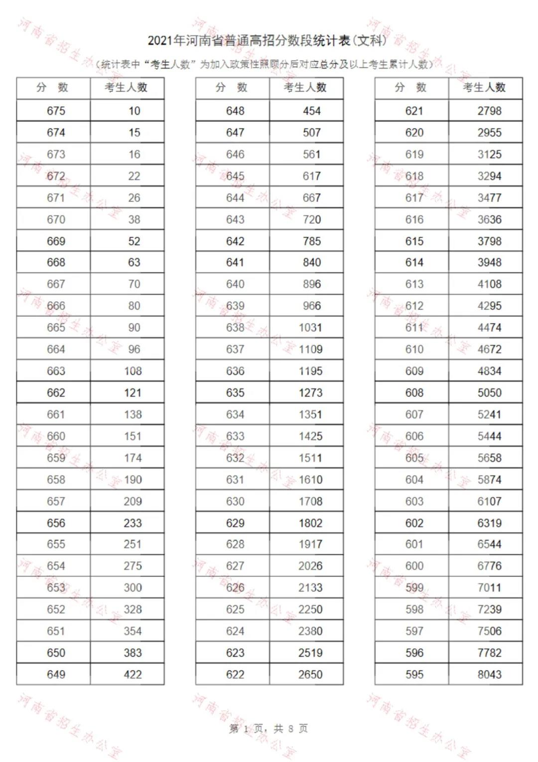 021年河南省普通高招文科分数段统计表"