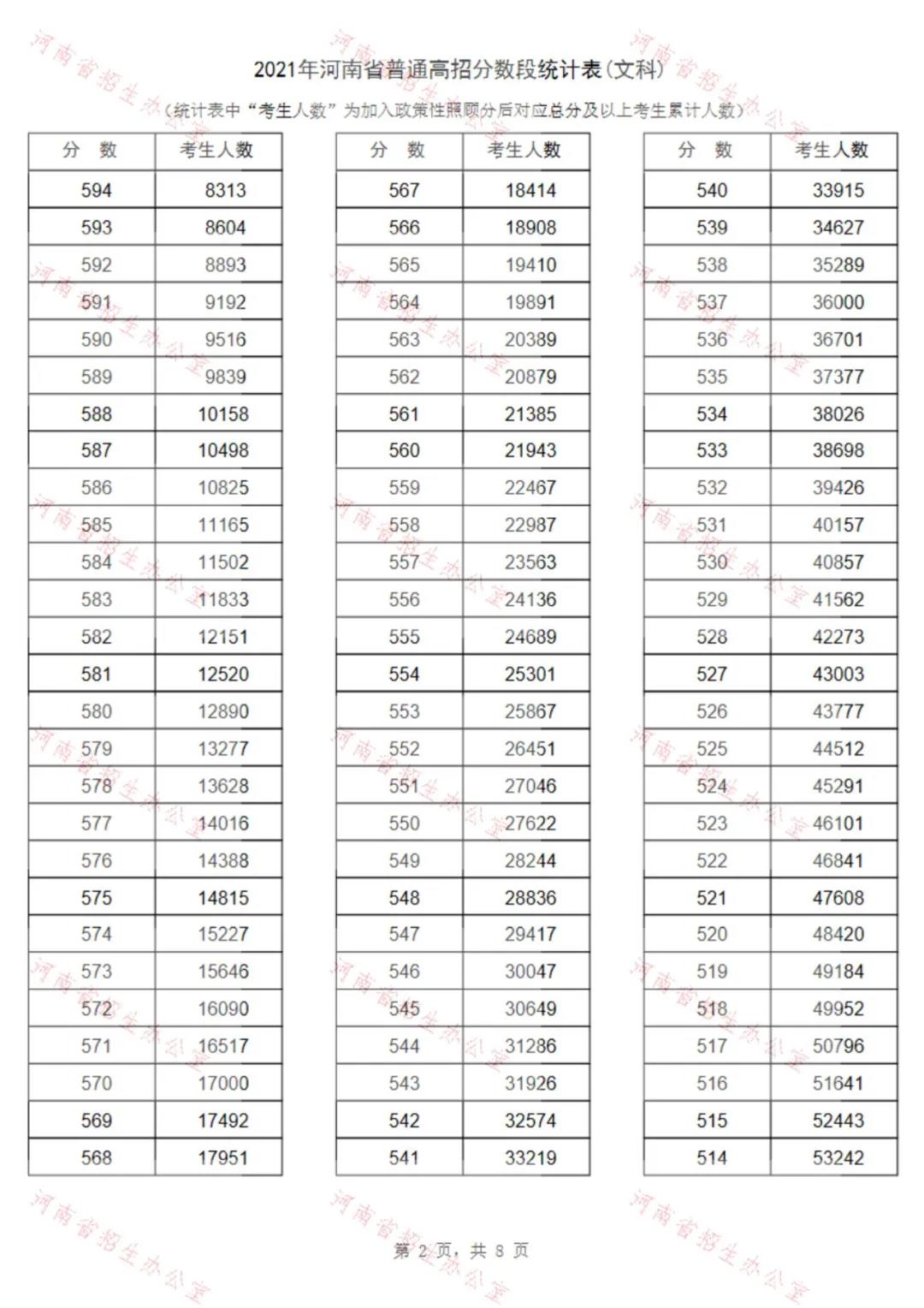 021年河南省普通高招文科分数段统计表"