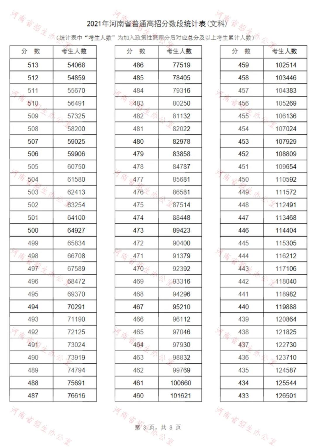 021年河南省普通高招文科分数段统计表"
