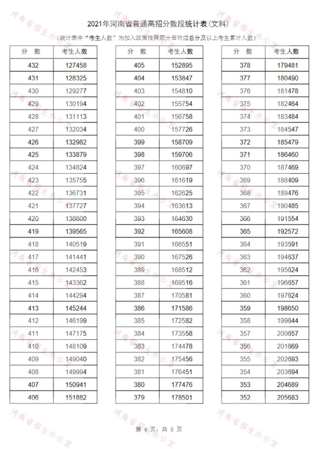021年河南省普通高招文科分数段统计表"
