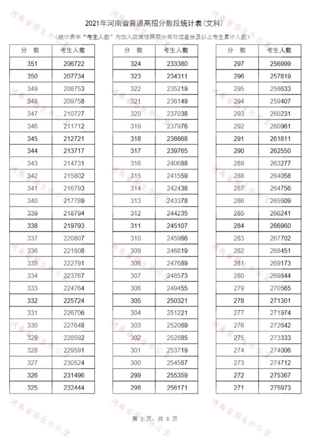 021年河南省普通高招文科分数段统计表"