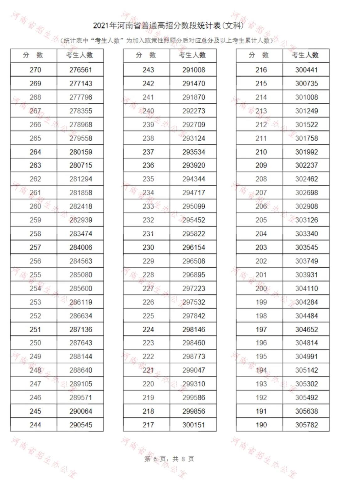 021年河南省普通高招文科分数段统计表"