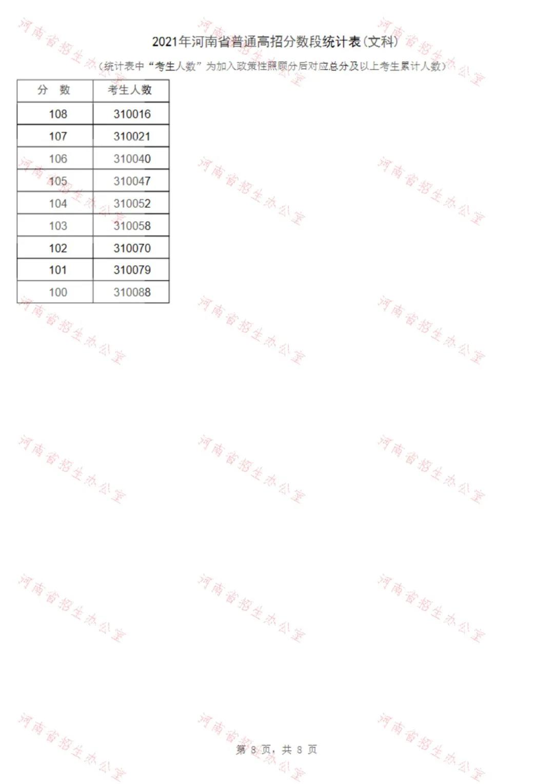 021年河南省普通高招文科分数段统计表"