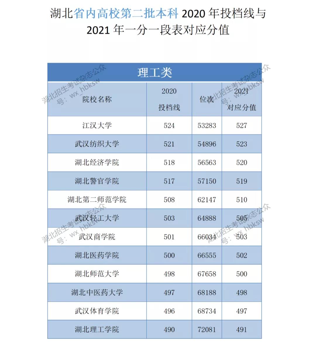 湖北省内高校本科第二批2021年和2020年投档线参考—理工类