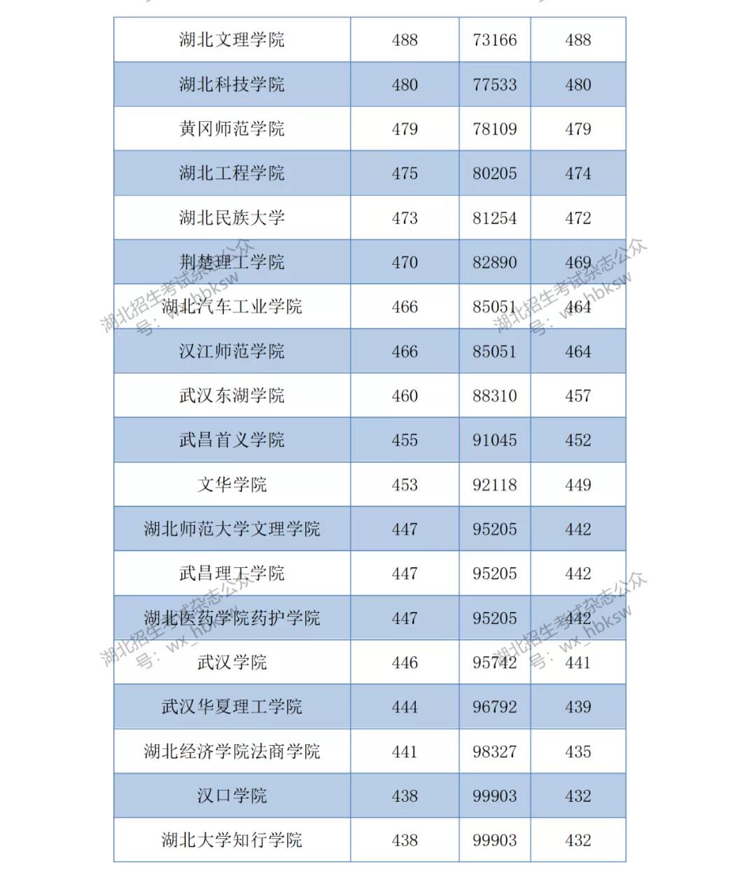 湖北省内高校本科第二批2021年和2020年投档线参考—理工类