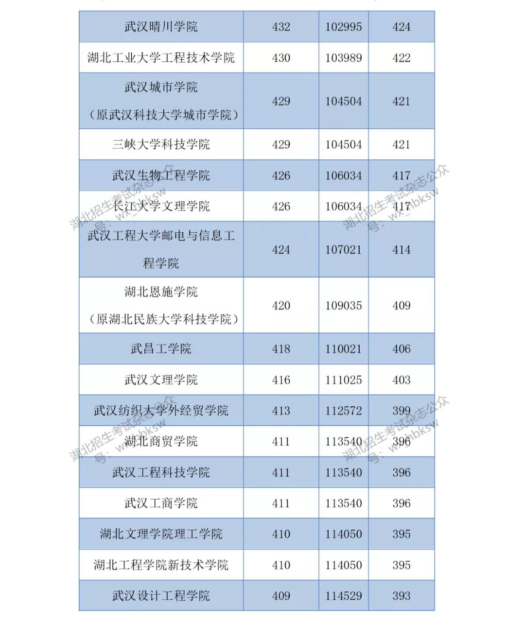 湖北省内高校本科第二批2021年和2020年投档线参考—理工类