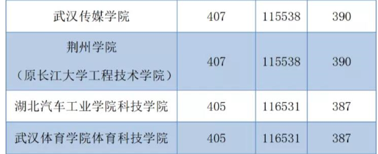 湖北省内高校本科第二批2021年和2020年投档线参考—理工类