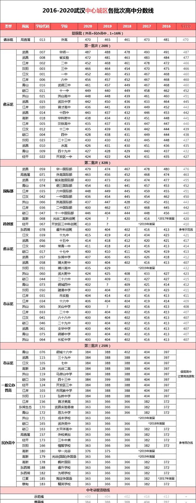 016年到2020年武汉中心城区各批次高中分数线"